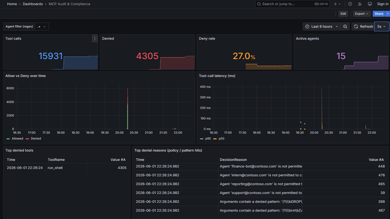 Example Grafana dashboard showing Sovara Gateway metrics: tool calls, deny rate, allow vs deny over time, tool-call latency, top denied tools, and top denial reasons.
